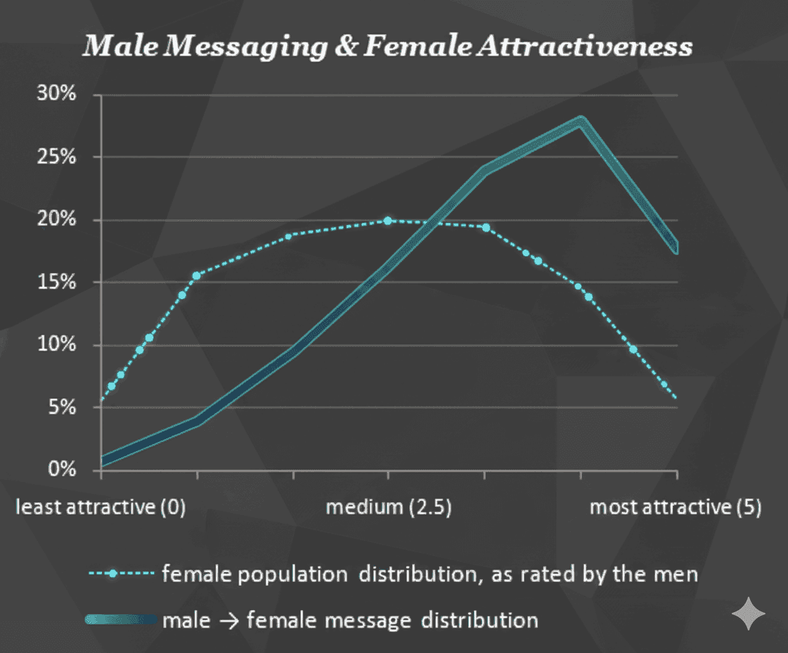 Male Messaging & Female Attractiveness