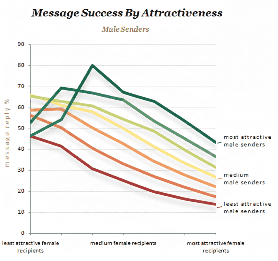 Message Success By Attractiveness - Male Senders