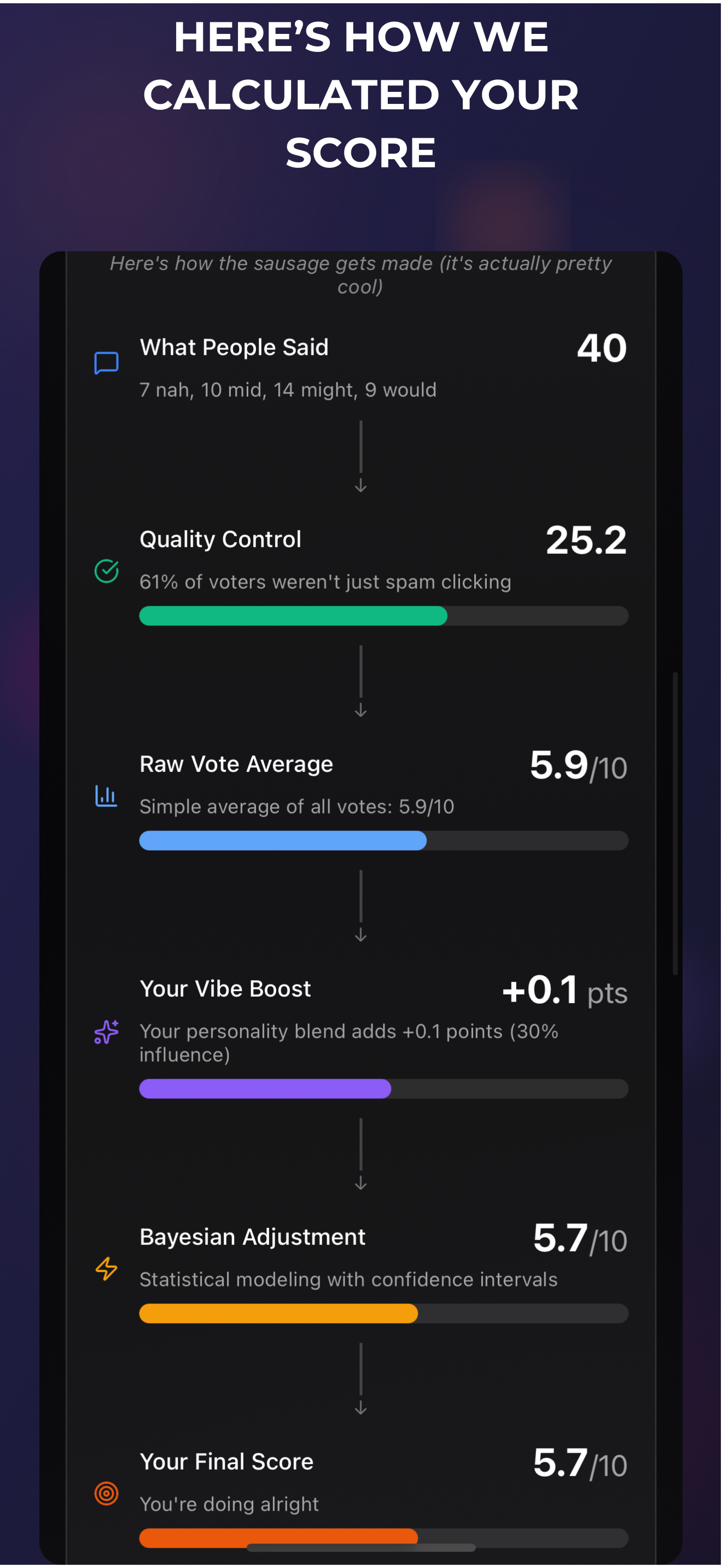 Vote distribution showing the spread of opinions