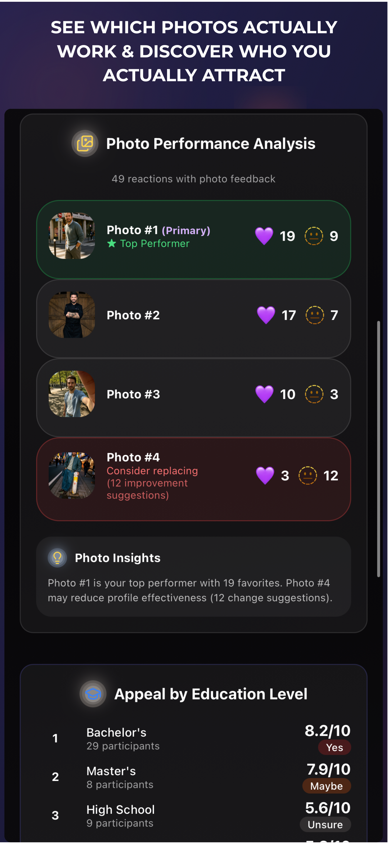 Photo performance analysis showing which images work and which don't